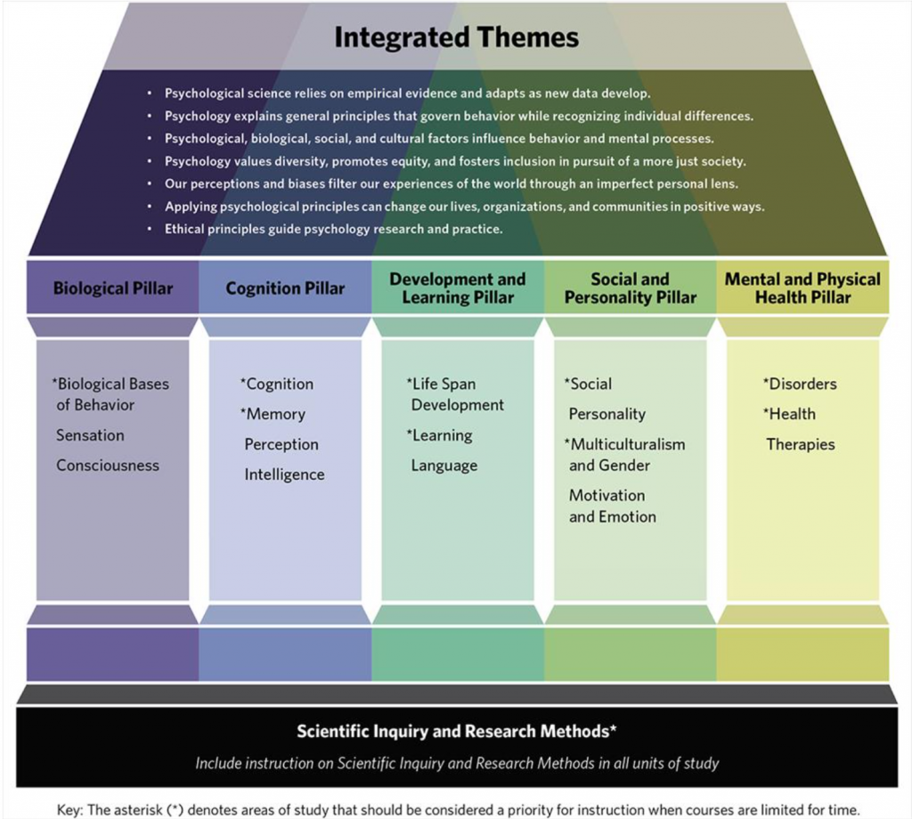 Figure with "Integrated Themes" labels at the top with the 7 themes bullet-listed below. Then 5 pillars in different colors: Biological, Cognition, Developmental and Learning, Social and Personality, and Mental and Physical Health as titles. Within each pillar, specific content listed. Biological: Biological basis of Behavior, Sensation, and Consciousness. Cognition: Cognition, Memory, Perception, Intelligence. Developmental and Learning: Life Span Development, Learning, Language. Social and Personality: Social, Personality, Multiculturalism and Gender, Motivation and Emotion. Mental and Physical Health: Disorders, Health, Therapies. The bottom of the figure is the foundation for the model and lists Scientific Inquiry and Research methods.