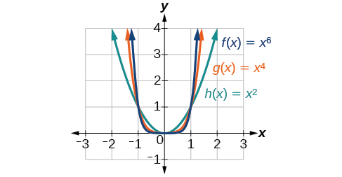 Graphs of polynomials with even degrees