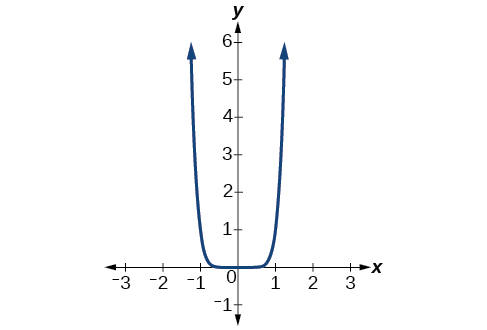 The graph of x^8