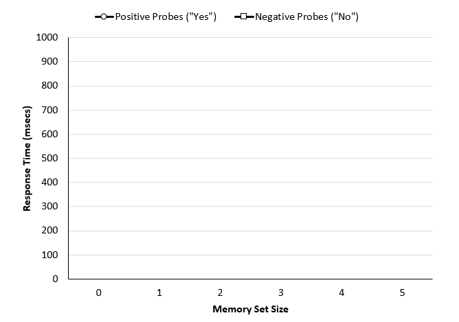 Lab 4. Searching Short-Term Memory: I Still Haven’t Found What I’m ...