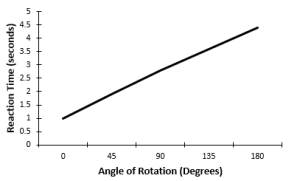 in a perception research lab you are asked