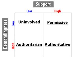 A figure demonstrating Baumrind's four parenting styles: Uninvolved (low support, low demandingness); permissive (high support, low demandingness); authoritarian (high demandingness, low support); authoritative (high support, high demandingness).
