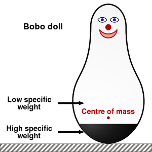 A diagram of a Bobo doll, showing the center of mass at the bottom of the doll which allows it to be knocked around at the top of the doll, but the bottom of the doll stays in place.