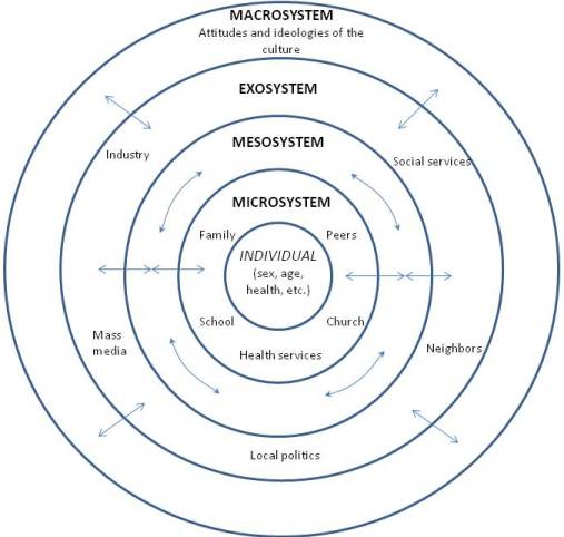 A diagram of Bronfenbrenner's Ecological Systems Theory, demonstrating that the individual is embedded within the microsystem, mesosystem, exosystem, and macrosystem.