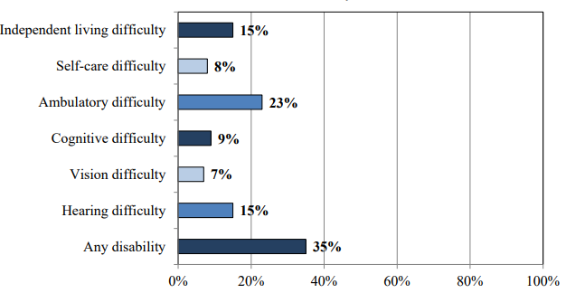 Figure shows bar graph of percentage of adults 65 and older with a disability in 2017. Of adults surveyed, 15% had an independent living difficulty, 8% had a self-care difficulty, 23% had an ambulatory difficulty, 9% had a cognitive difficulty, 7% had a vision difficulty, 15% had a hearing difficulty, and 35% had any disability.