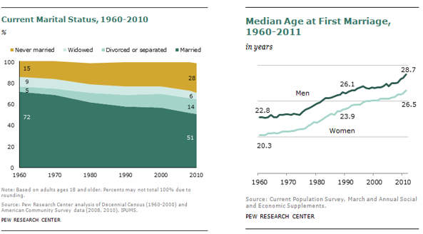 Figure 8.8. Current marital status and median age at first marriage