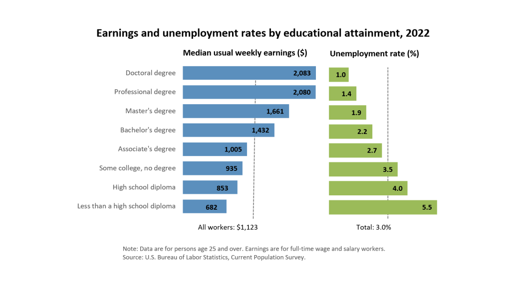 Figure displaying median usual weekly earnings (in dollars) and unemployment rate (percentage of those with the specified degree unemployed) as a function of highest degree earned. Those with higher degrees have higher median earnings and lower unemployment.