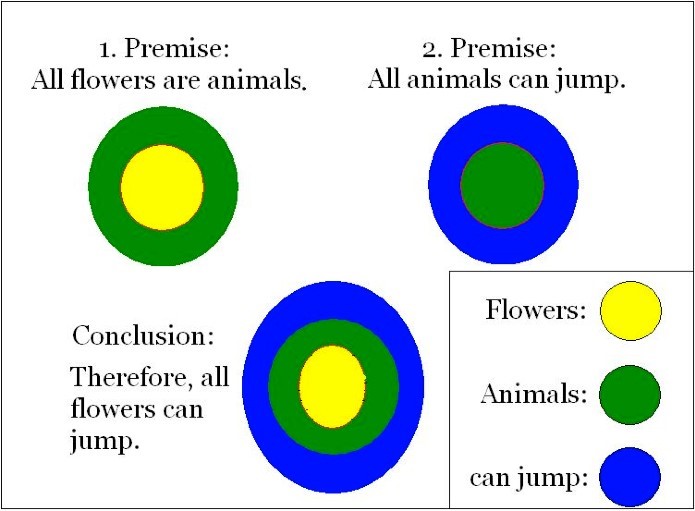 Logical syllogism