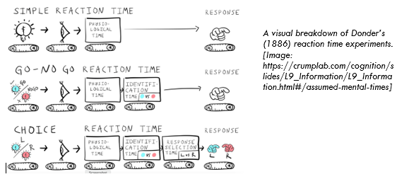 Donder's RT Experiments