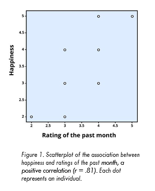 Happiness correlation