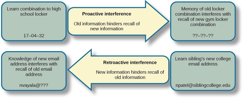 Types of Interference