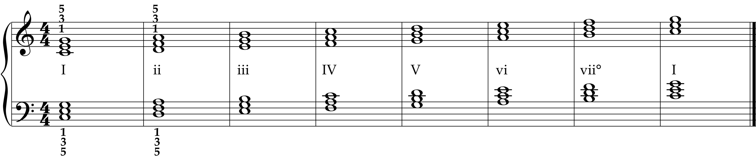 C Major Diatonic Chord Crawl