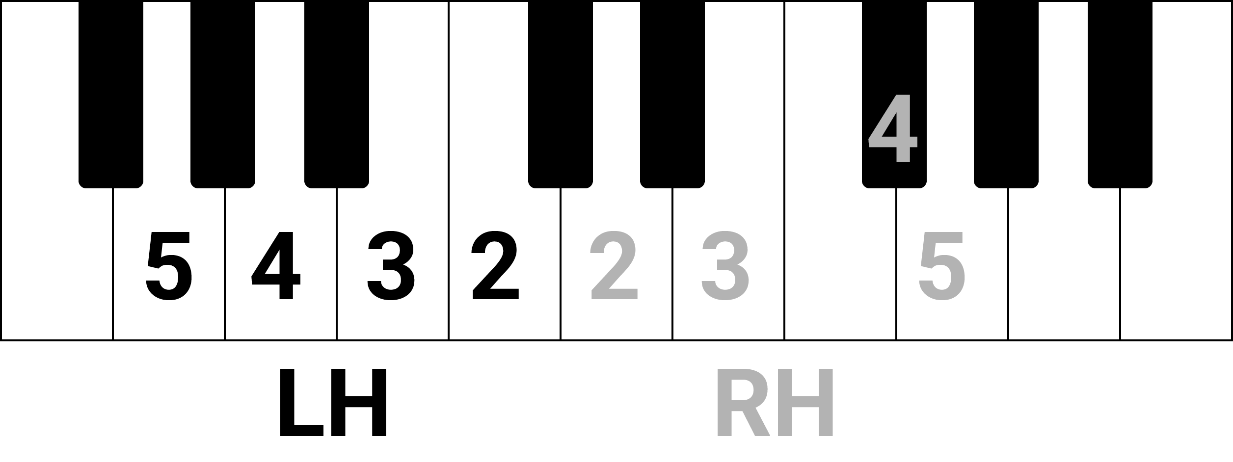 G Major Tetrachord Scale on the Keyboard