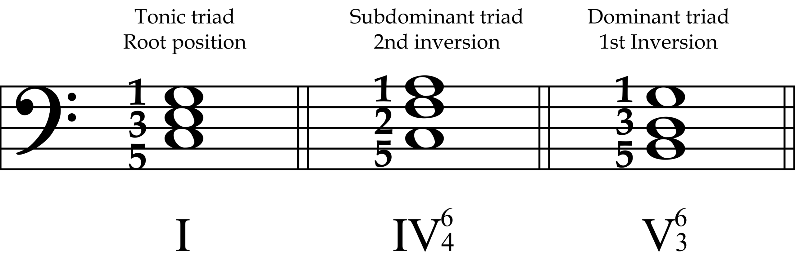 I–IV–V in LH with Roman numerals
