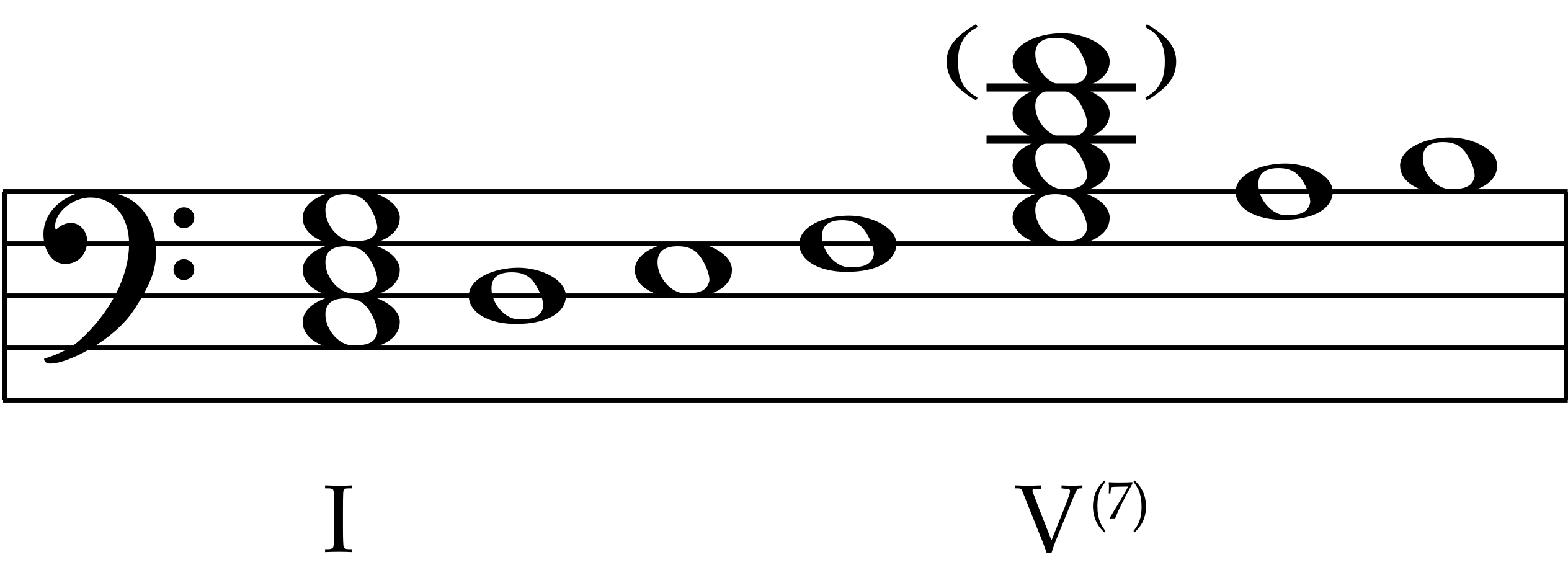 Chords of the Scale: C Major I–V